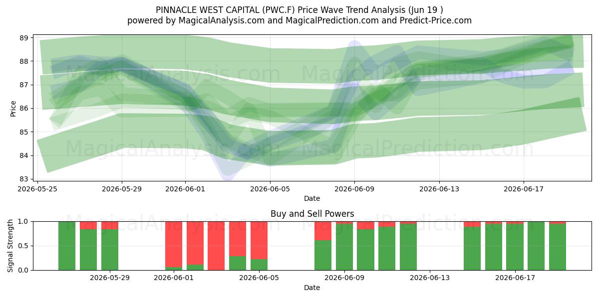  PINNACLE WEST CAPITAL (PWC.F) Support and Resistance area (18 Jun) 
