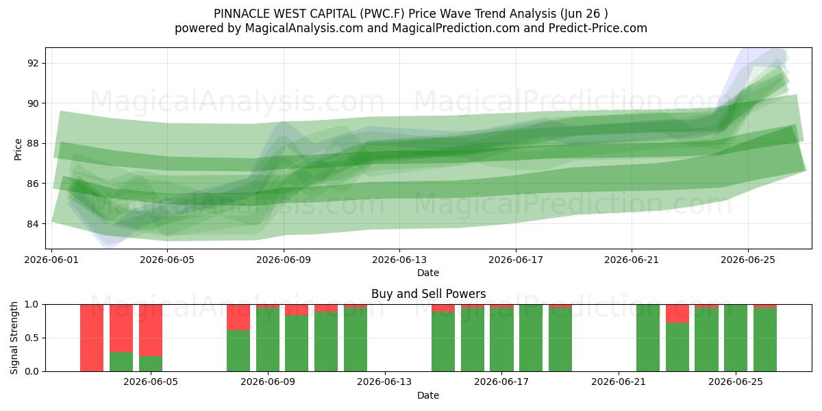  PINNACLE WEST CAPITAL (PWC.F) Support and Resistance area (25 Jun) 