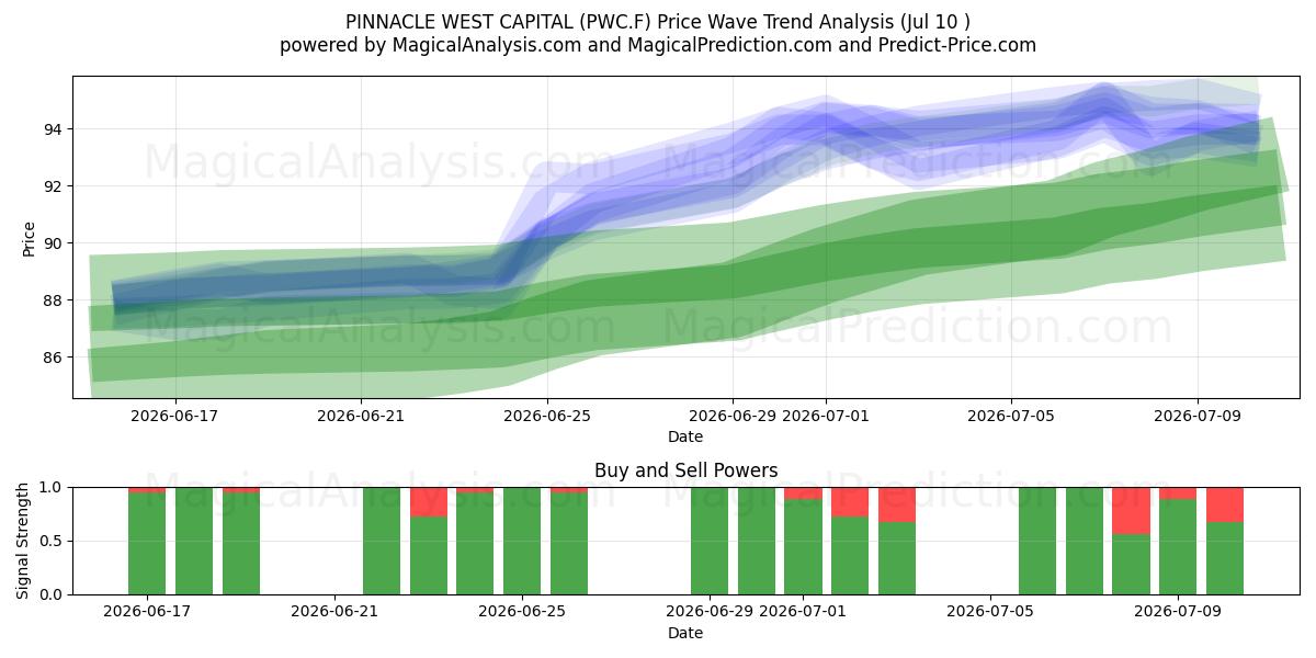  PINNACLE WEST CAPITAL (PWC.F) Support and Resistance area (09 Jul) 