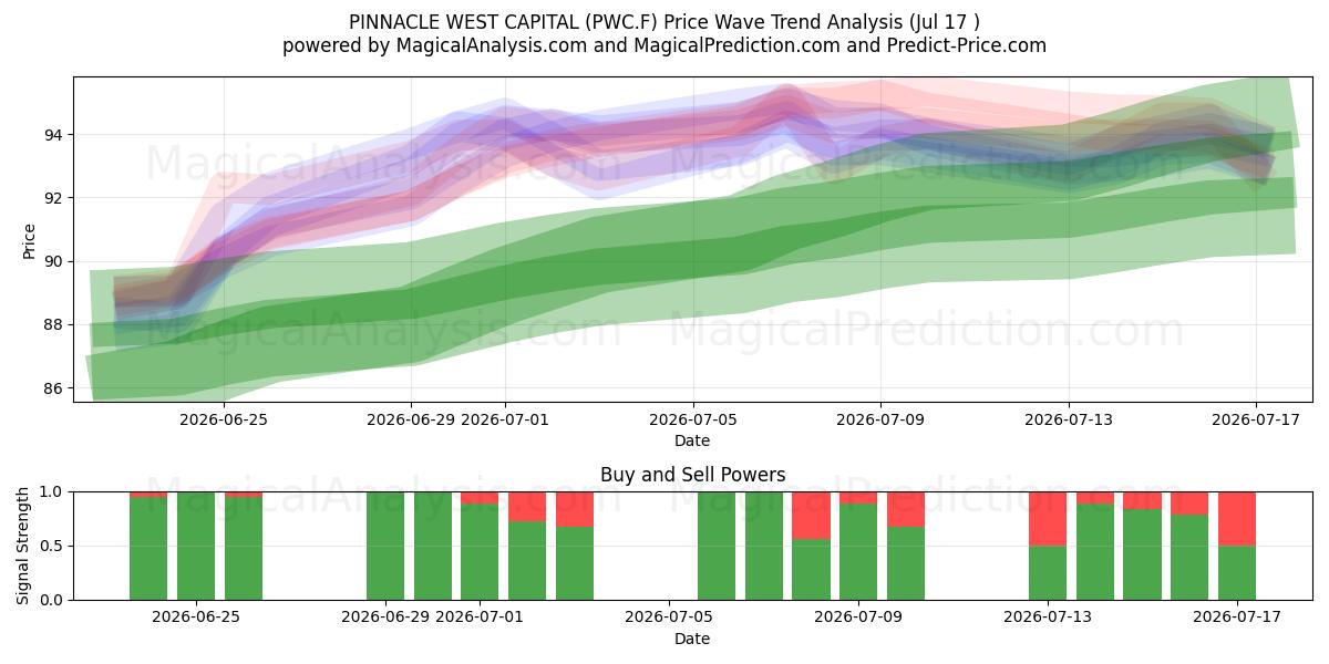 PINNACLE WEST CAPITAL (PWC.F) Support and Resistance area (16 Jul) 