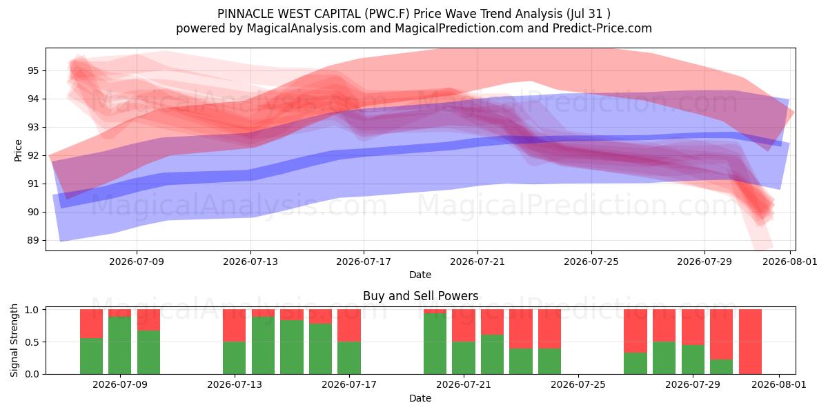  PINNACLE WEST CAPITAL (PWC.F) Support and Resistance area (30 Jul) 