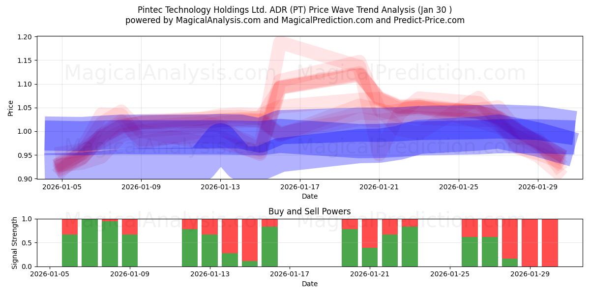  Pintec Technology Holdings Ltd. ADR (PT) Support and Resistance area (29 Jan) 