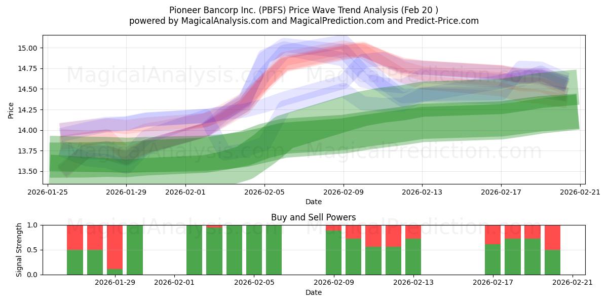  Pioneer Bancorp Inc. (PBFS) Support and Resistance area (19 Feb) 