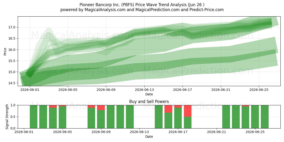  Pioneer Bancorp Inc. (PBFS) Support and Resistance area (25 Jun) 