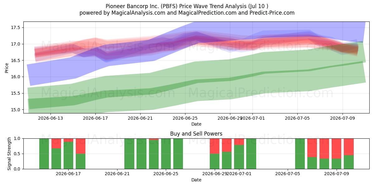 Pioneer Bancorp Inc. (PBFS) Support and Resistance area (09 Jul) 