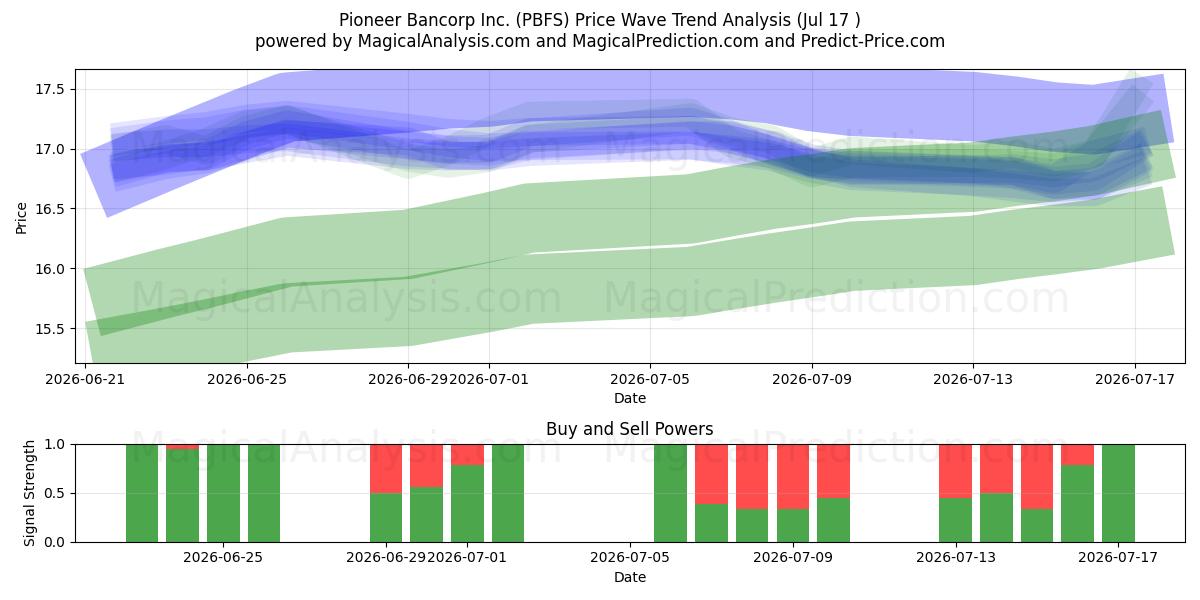  Pioneer Bancorp Inc. (PBFS) Support and Resistance area (16 Jul) 