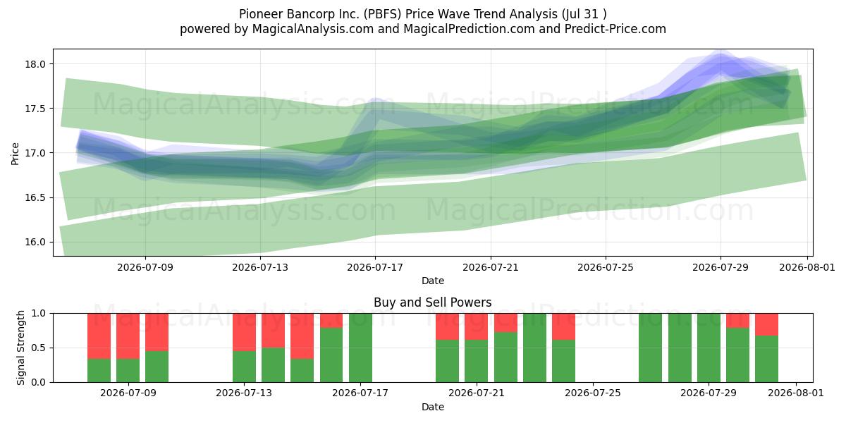  Pioneer Bancorp Inc. (PBFS) Support and Resistance area (30 Jul) 