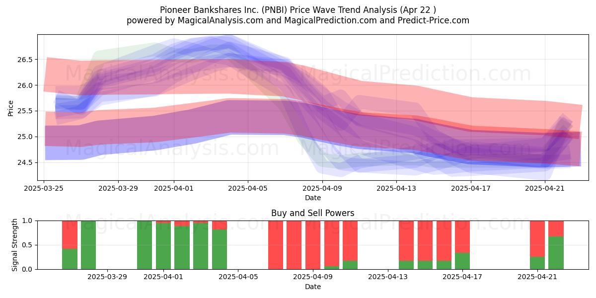  Pioneer Bankshares Inc. (PNBI) Support and Resistance area (22 Apr) 