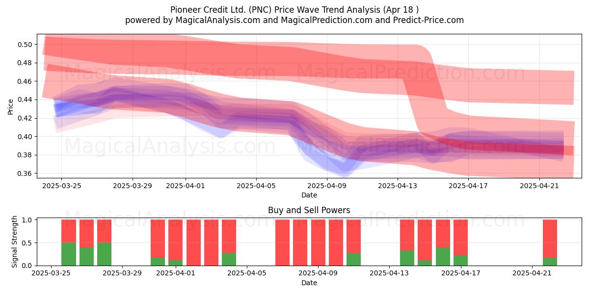 Pioneer Credit Ltd. (PNC) Support and Resistance area (18 Apr) 