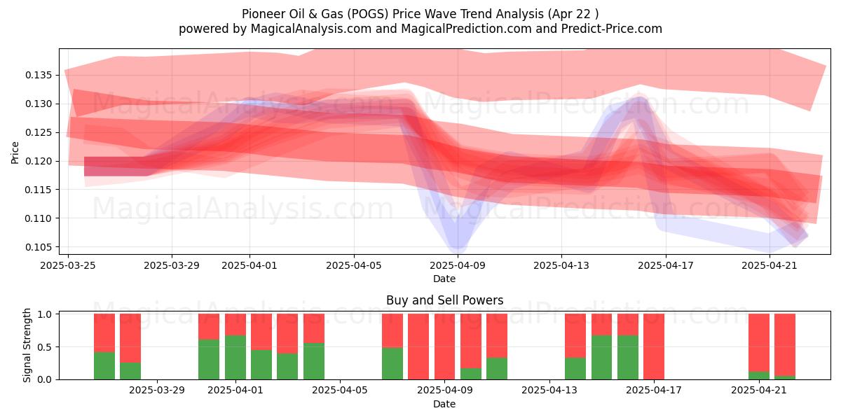  Pioneer Oil & Gas (POGS) Support and Resistance area (22 Apr) 