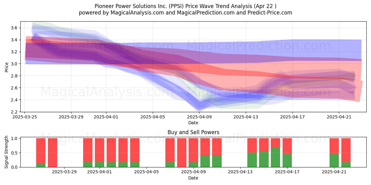  Pioneer Power Solutions Inc. (PPSI) Support and Resistance area (22 Apr) 