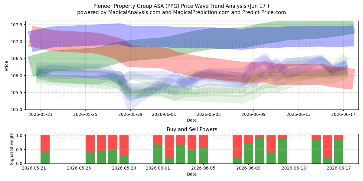  Pioneer Property Group ASA (PPG) Support and Resistance area (28 May) 