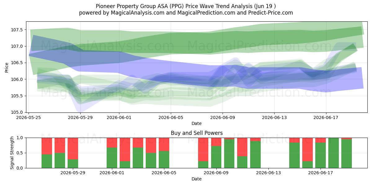  Pioneer Property Group ASA (PPG) Support and Resistance area (17 Jun) 