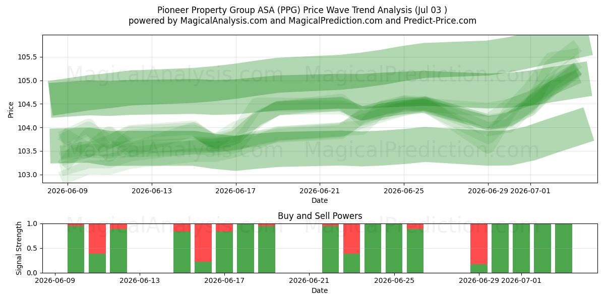  Pioneer Property Group ASA (PPG) Support and Resistance area (02 Jul) 