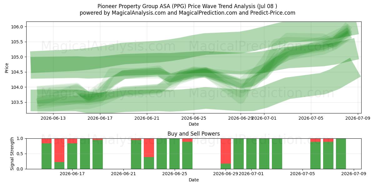  Pioneer Property Group ASA (PPG) Support and Resistance area (07 Jul) 