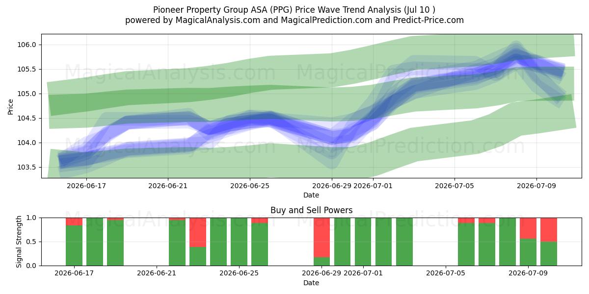  Pioneer Property Group ASA (PPG) Support and Resistance area (09 Jul) 