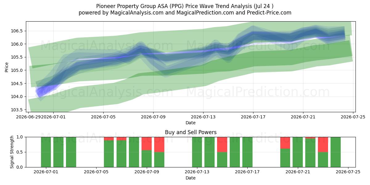  Pioneer Property Group ASA (PPG) Support and Resistance area (23 Jul) 