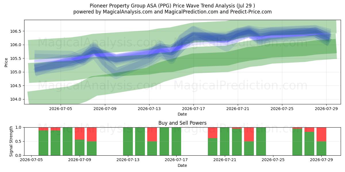  Pioneer Property Group ASA (PPG) Support and Resistance area (28 Jul) 