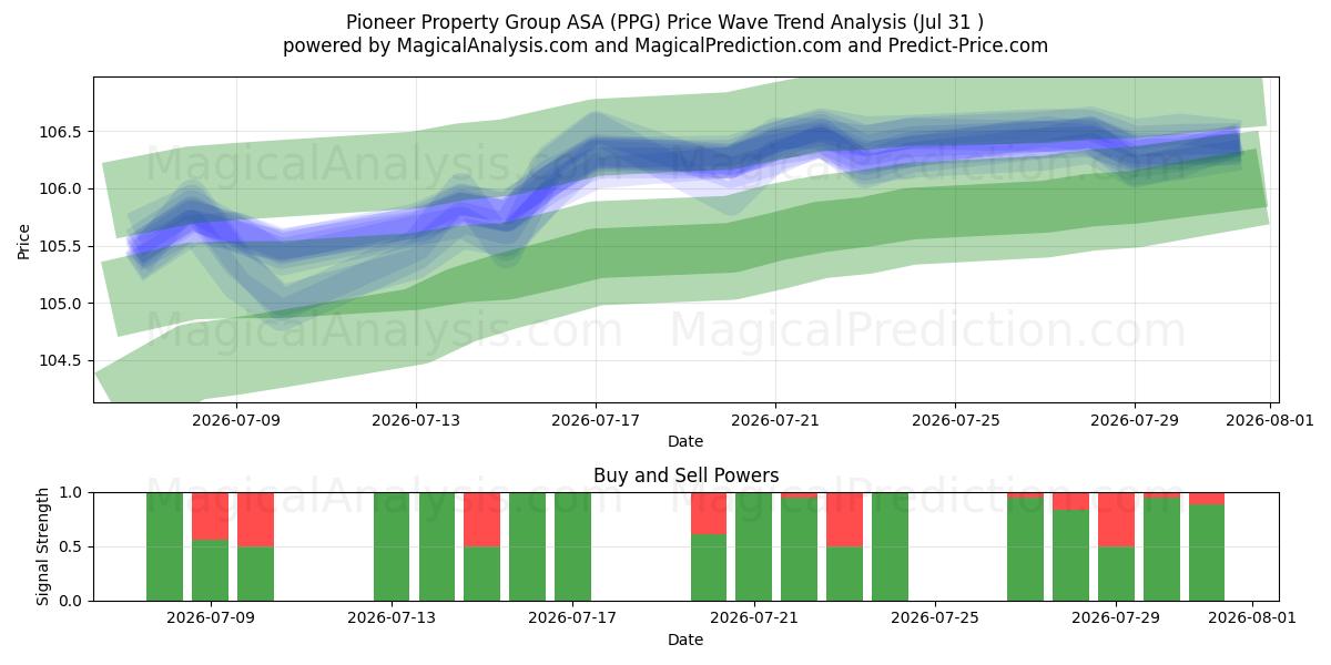  Pioneer Property Group ASA (PPG) Support and Resistance area (30 Jul) 