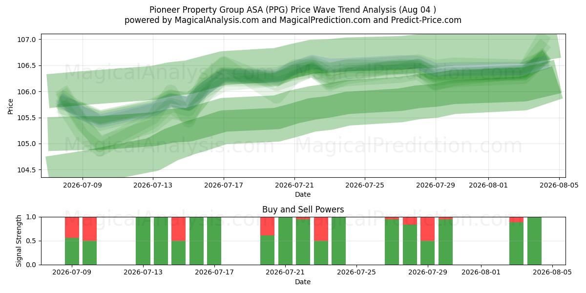  Pioneer Property Group ASA (PPG) Support and Resistance area (03 Aug) 