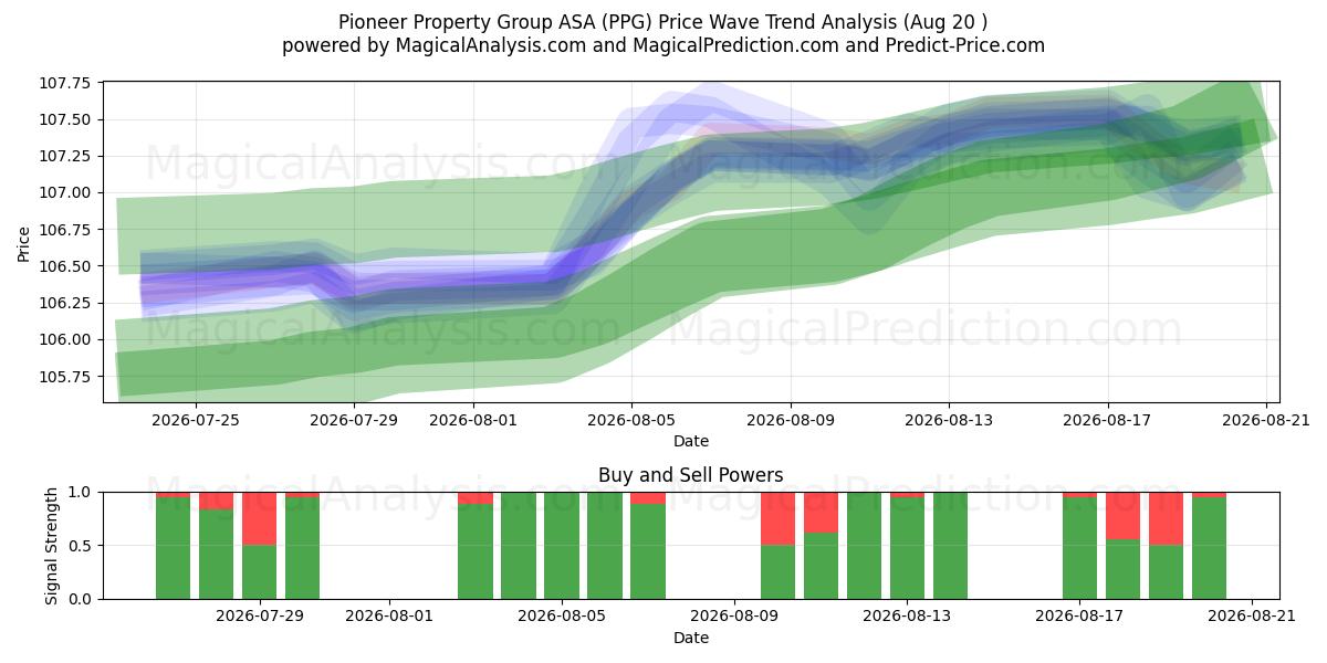  Pioneer Property Group ASA (PPG) Support and Resistance area (19 Aug) 