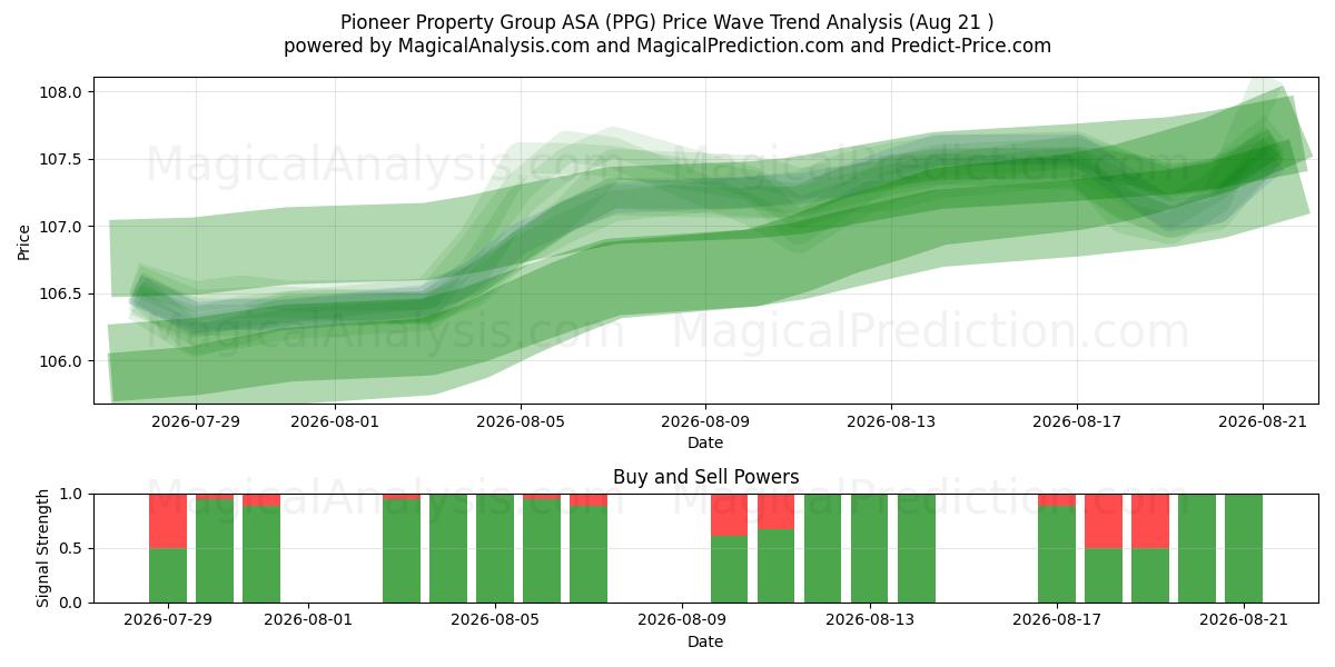  Pioneer Property Group ASA (PPG) Support and Resistance area (20 Aug) 