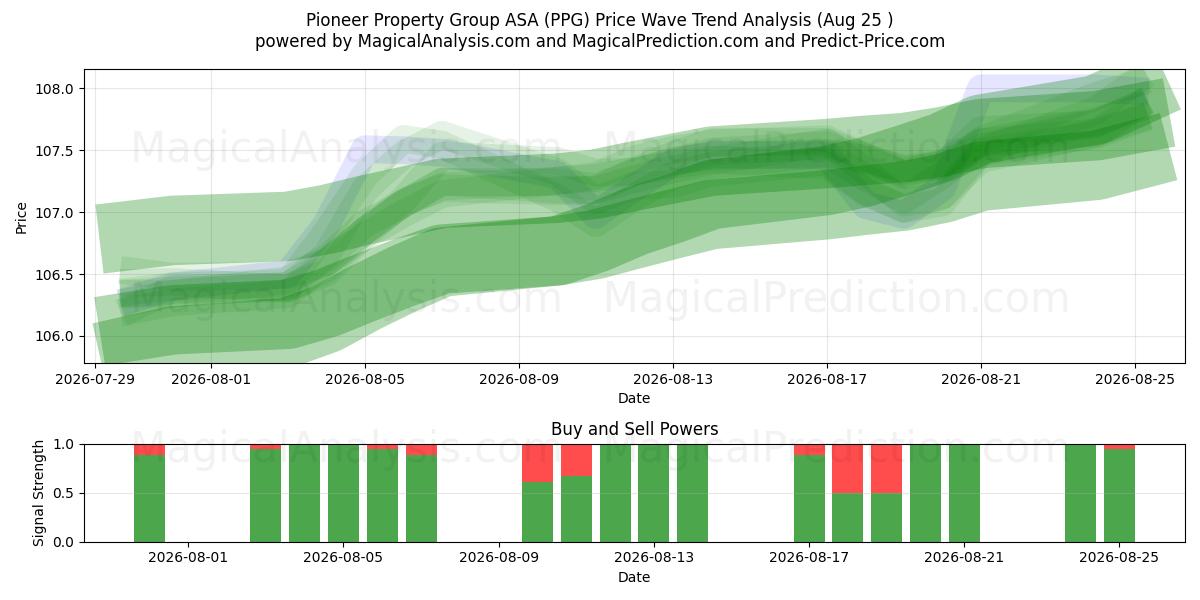  Pioneer Property Group ASA (PPG) Support and Resistance area (24 Aug) 