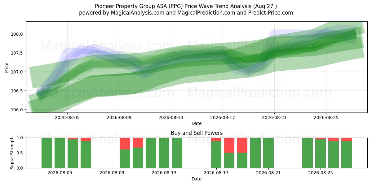  Pioneer Property Group ASA (PPG) Support and Resistance area (26 Aug) 