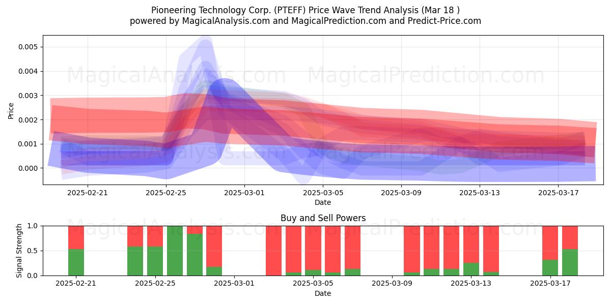  Pioneering Technology Corp. (PTEFF) Support and Resistance area (18 Mar) 