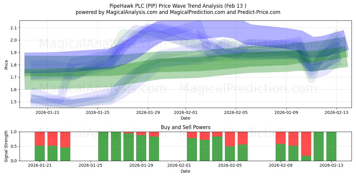  PipeHawk PLC (PIP) Support and Resistance area (12 Feb) 