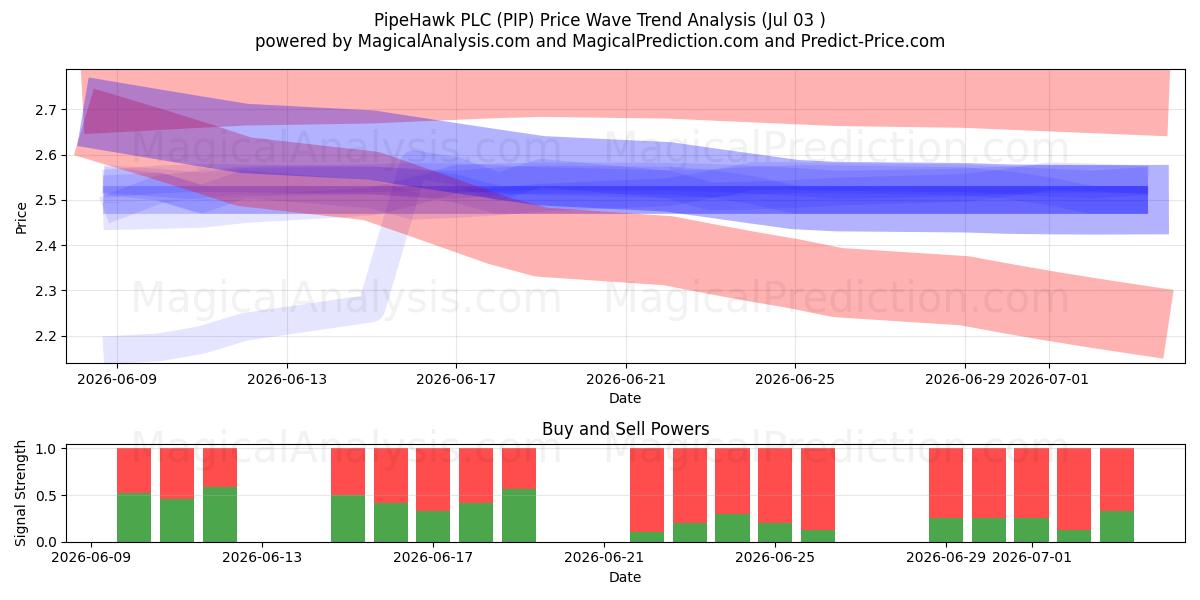  PipeHawk PLC (PIP) Support and Resistance area (02 Jul) 
