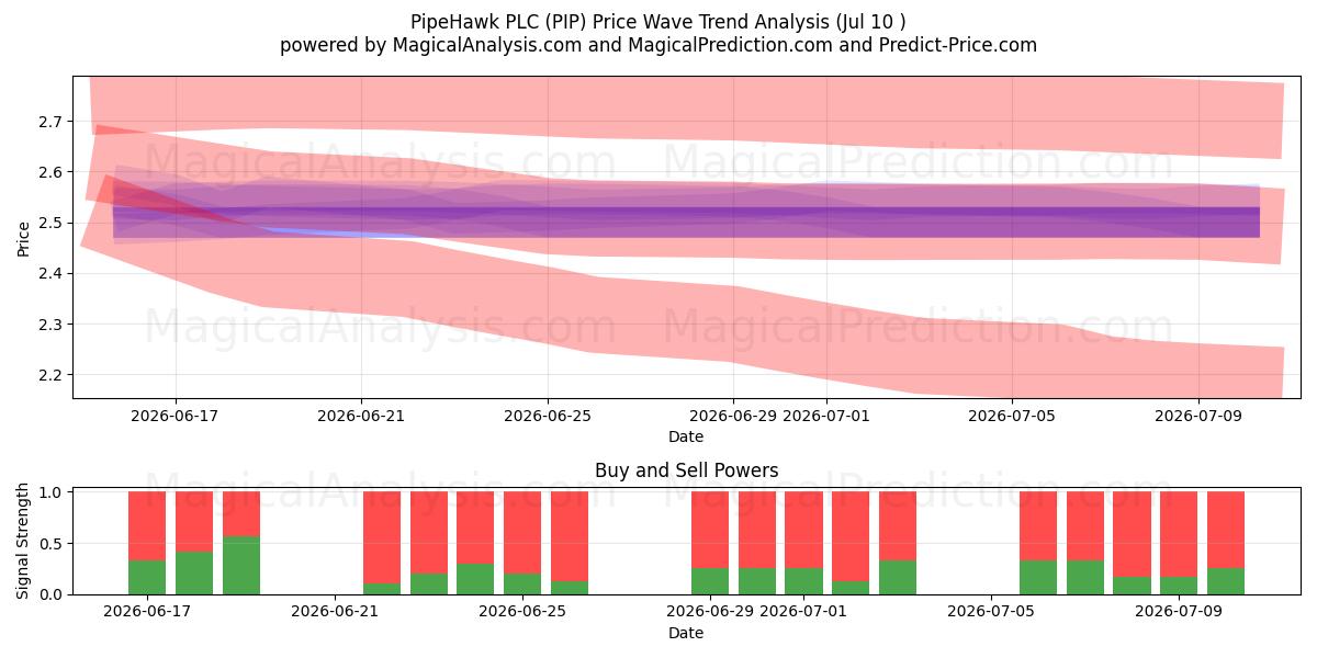  PipeHawk PLC (PIP) Support and Resistance area (09 Jul) 