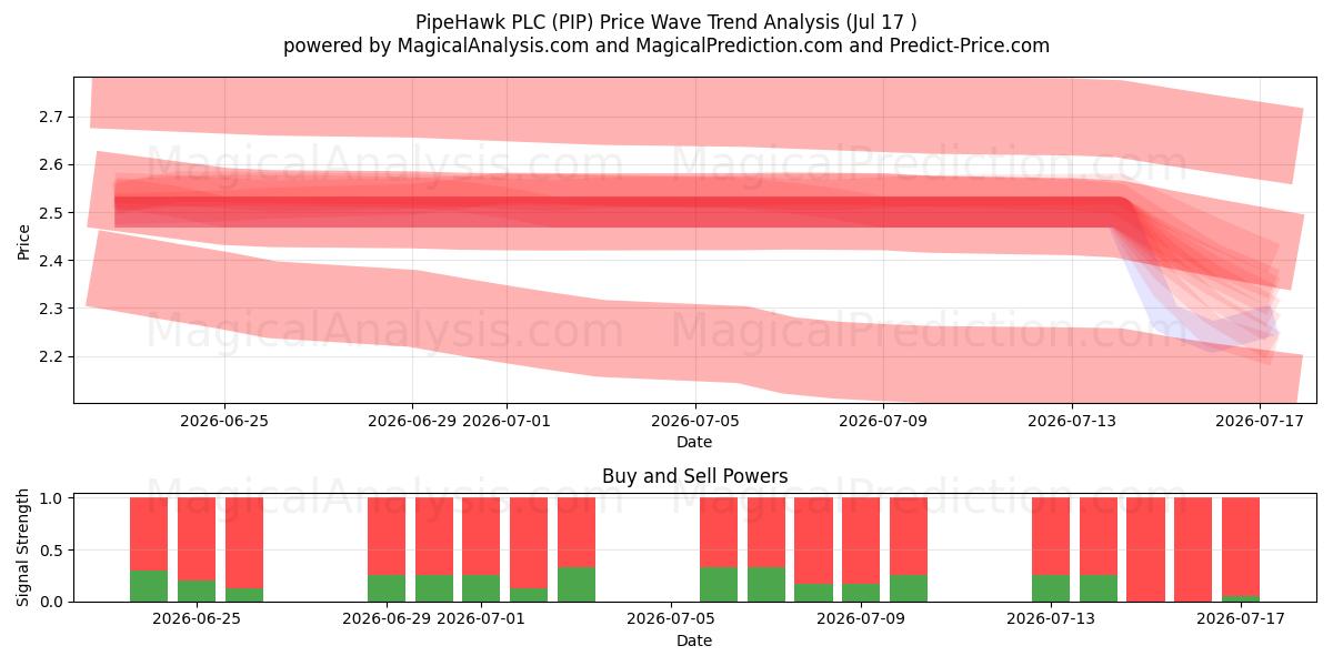  PipeHawk PLC (PIP) Support and Resistance area (16 Jul) 