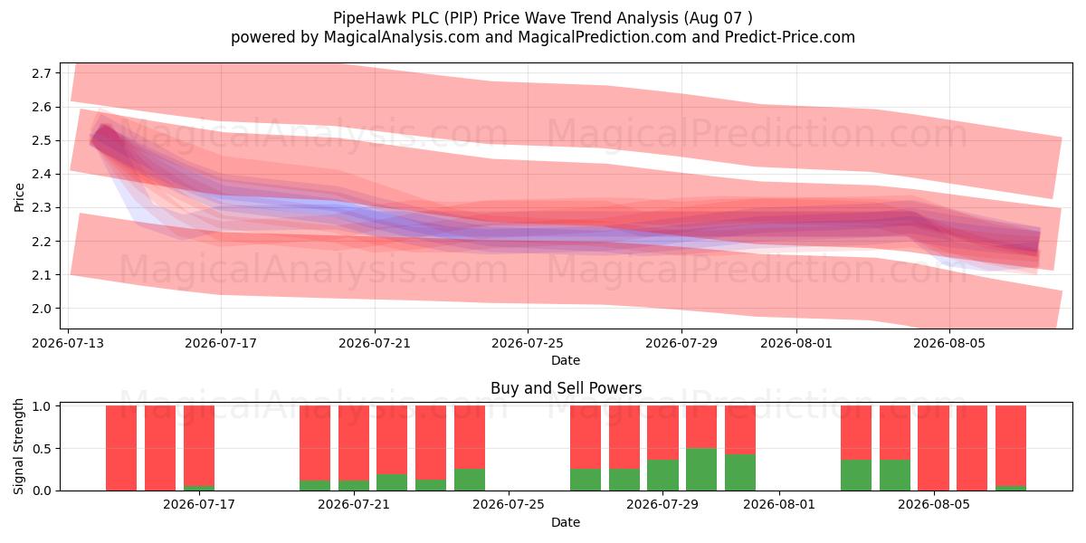  PipeHawk PLC (PIP) Support and Resistance area (06 Aug) 