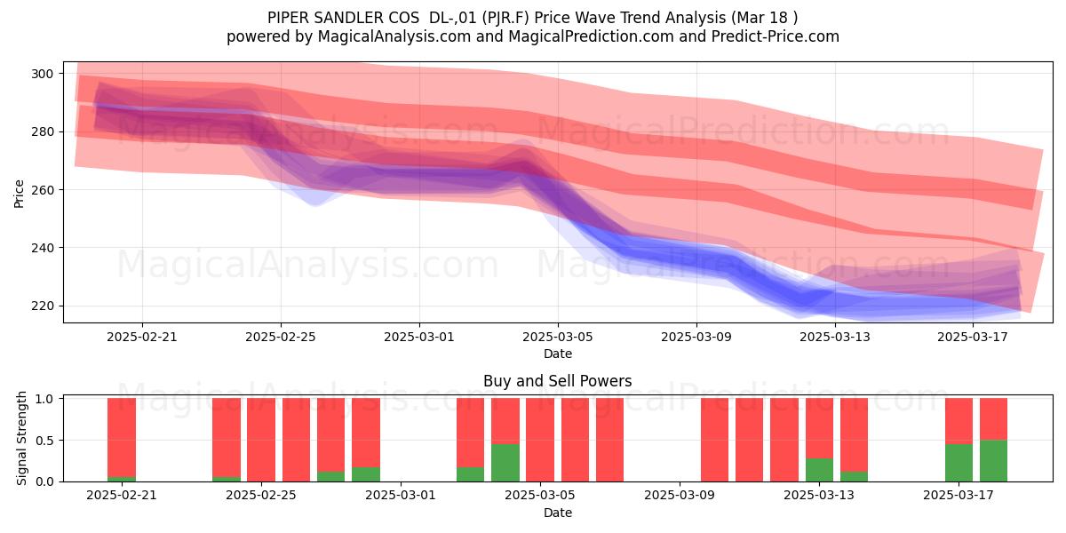  PIPER SANDLER COS  DL-,01 (PJR.F) Support and Resistance area (18 Mar) 