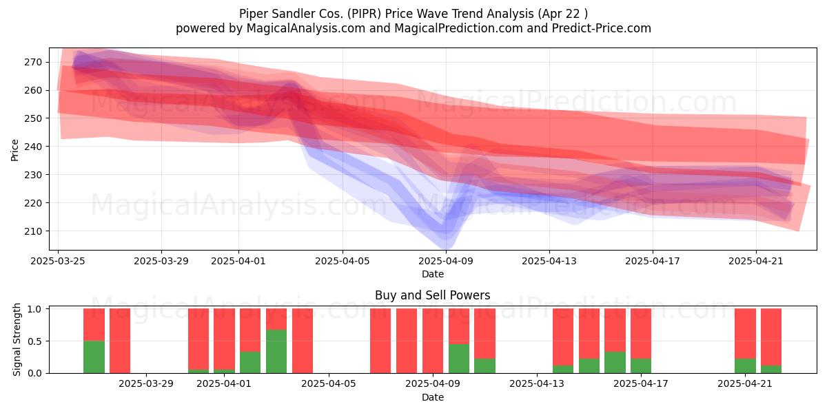  Piper Sandler Cos. (PIPR) Support and Resistance area (22 Apr) 