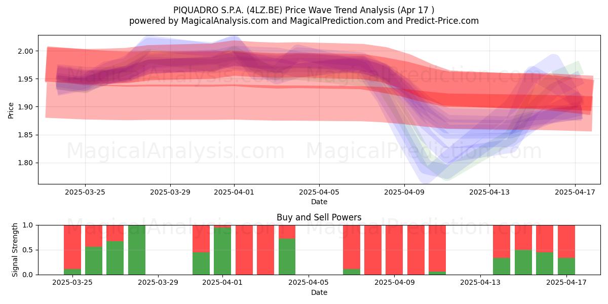  PIQUADRO S.P.A. (4LZ.BE) Support and Resistance area (17 Apr) 