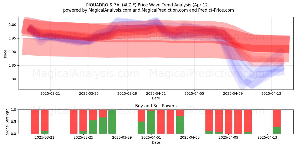  PIQUADRO S.P.A. (4LZ.F) Support and Resistance area (12 Apr) 