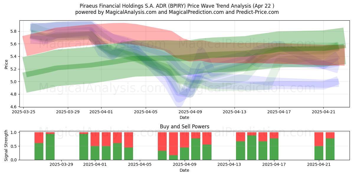  Piraeus Financial Holdings S.A. ADR (BPIRY) Support and Resistance area (22 Apr) 
