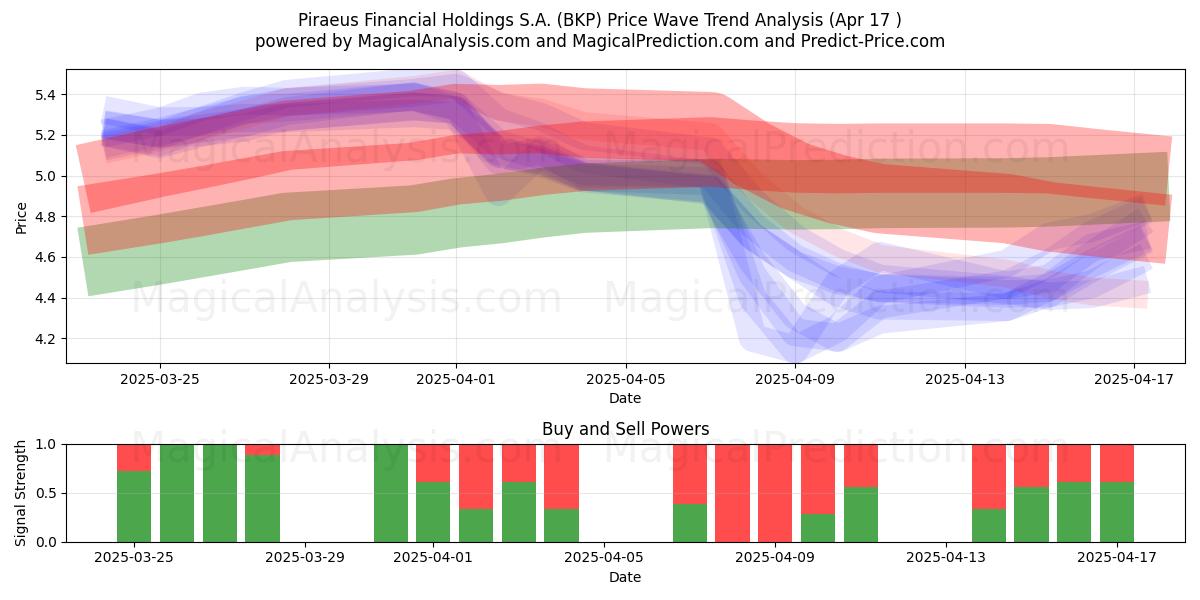  Piraeus Financial Holdings S.A. (BKP) Support and Resistance area (17 Apr) 
