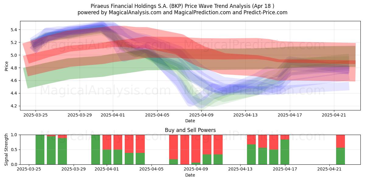  Piraeus Financial Holdings S.A. (BKP) Support and Resistance area (18 Apr) 