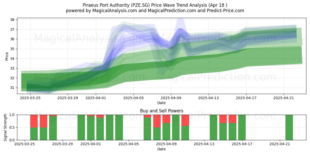  Piraeus Port Authority (PZE.SG) Support and Resistance area (18 Apr) 