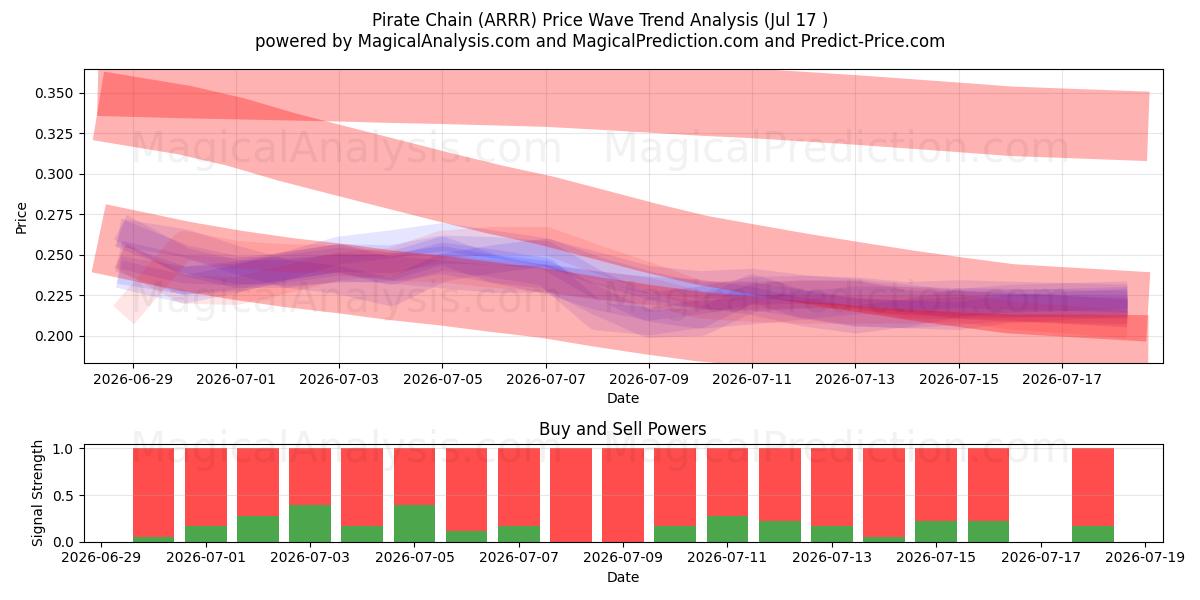  Piratenkette (ARRR) Support and Resistance area (16 Jul) 