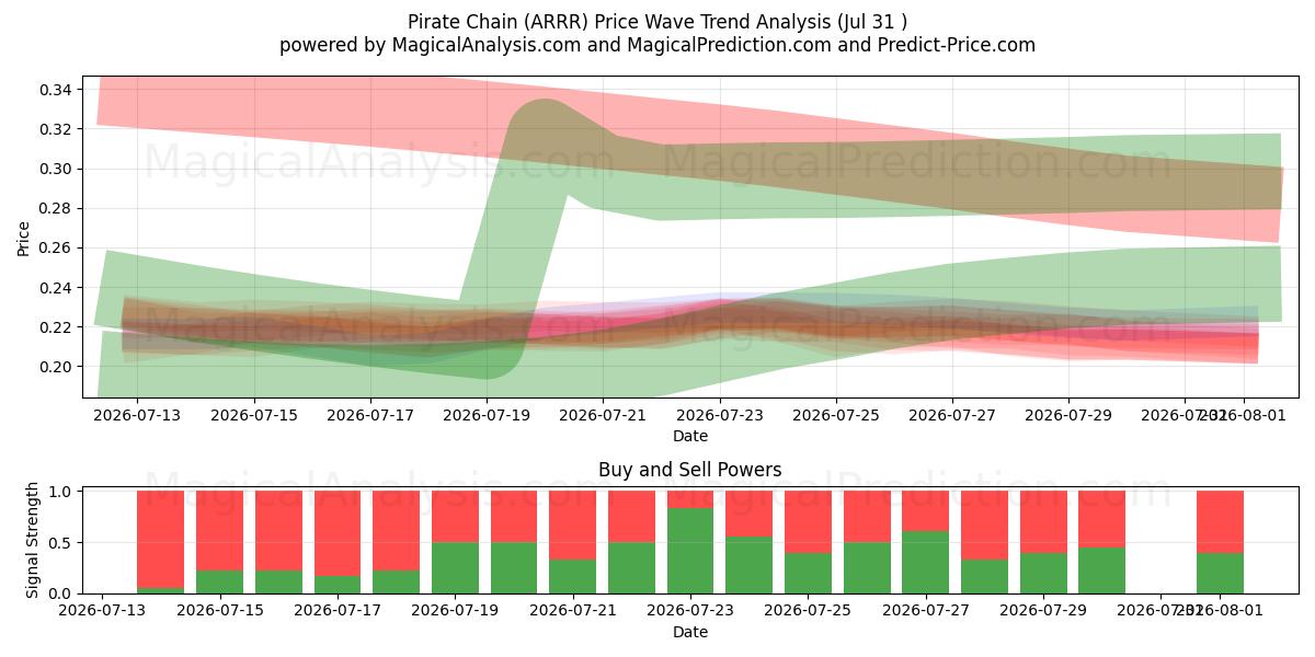  海盗链 (ARRR) Support and Resistance area (30 Jul) 
