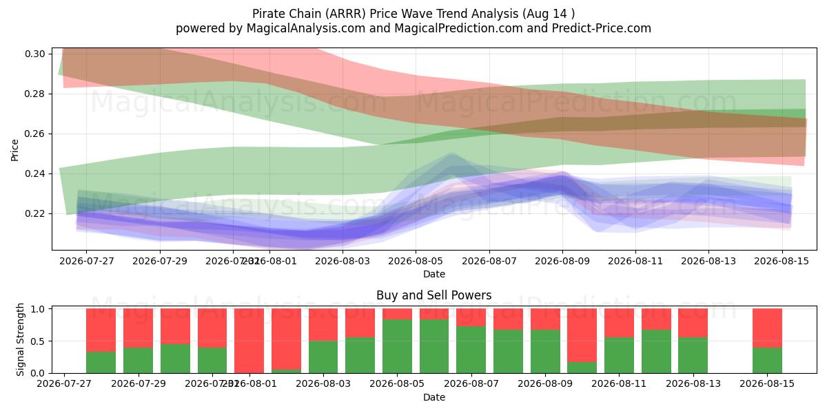  海賊チェーン (ARRR) Support and Resistance area (06 Aug) 