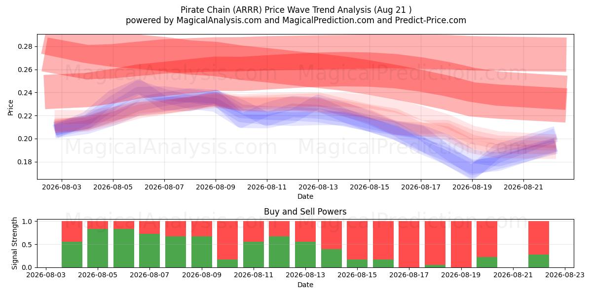  Pirate Chain (ARRR) Support and Resistance area (20 Aug) 