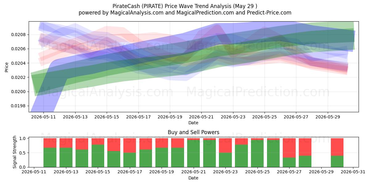  PirateCash (PIRATE) Support and Resistance area (28 May) 