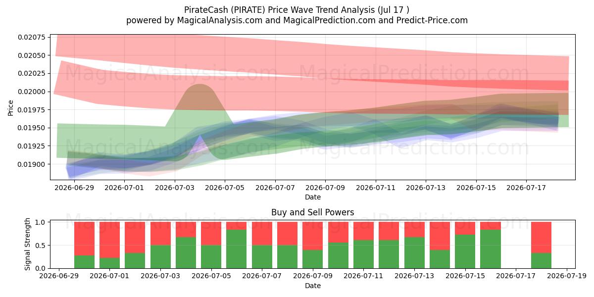  PirateCash (PIRATE) Support and Resistance area (16 Jul) 