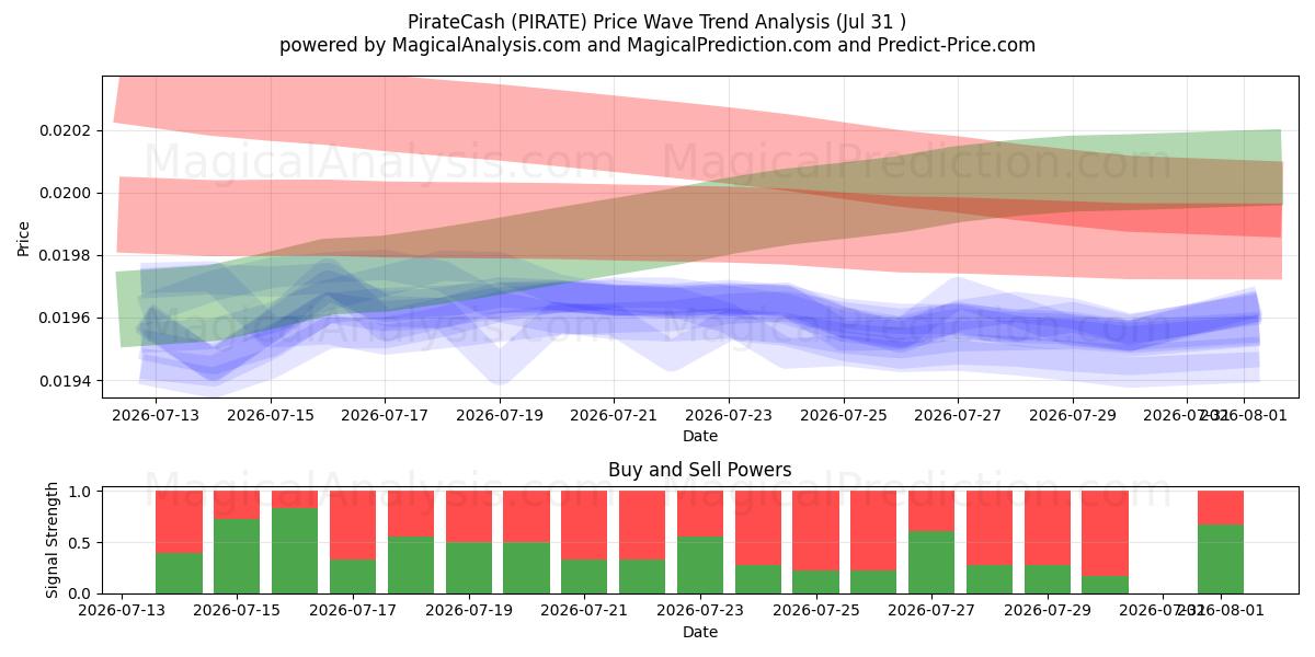  PirateCash (PIRATE) Support and Resistance area (30 Jul) 