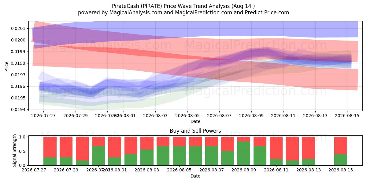 PirateCash (PIRATE) Support and Resistance area (13 Aug) 